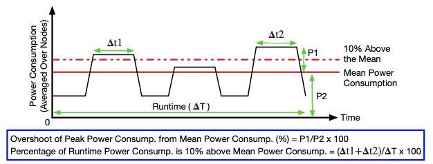 Power consumption traces