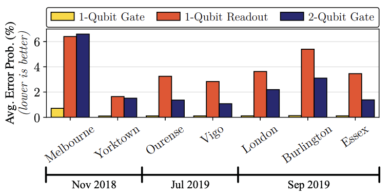 NISQ benchmarking dataset