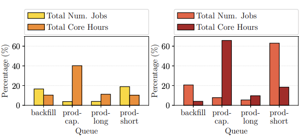 HPC resource consumption dataset