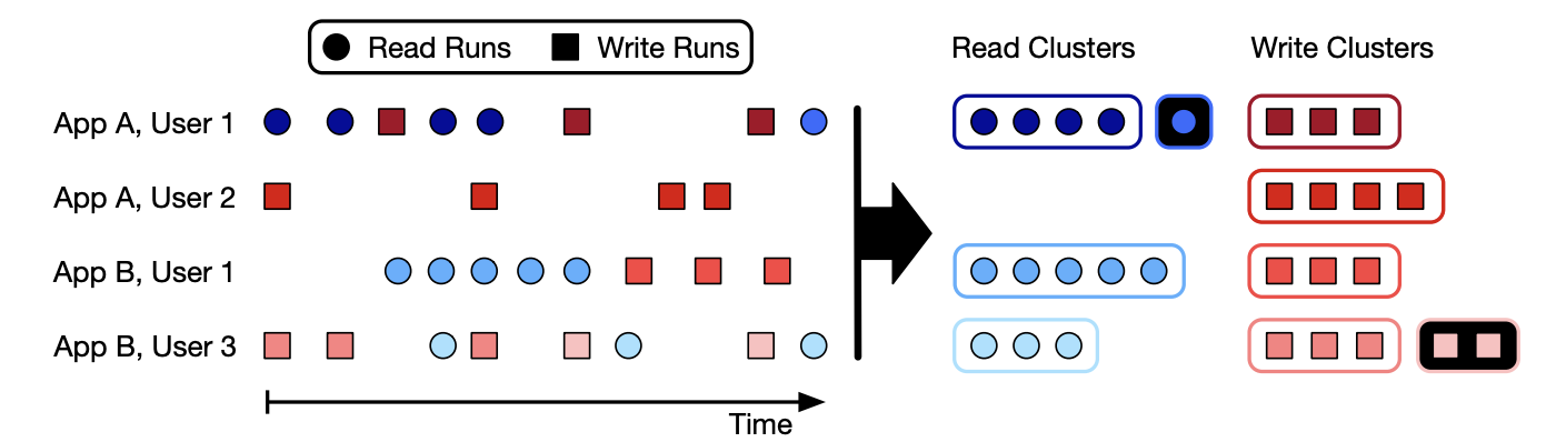 I/O performance variability artifact